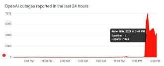 ChatGPT instável, segundo o DownDetector